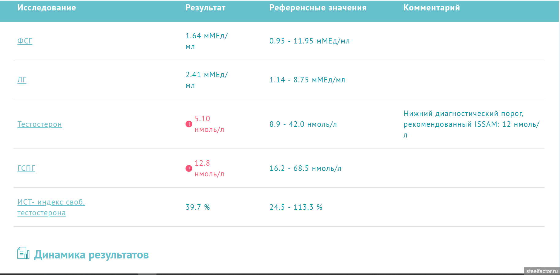 Нижний диагностический порог