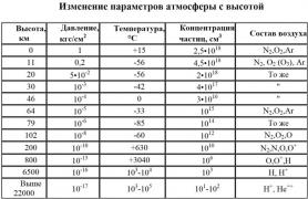 Изм Т град С с высотой космос.jpg