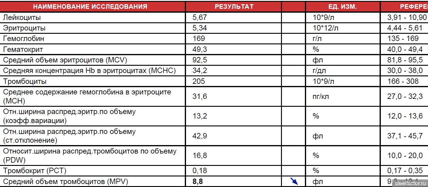 Гематокрит повышен у женщин после 60