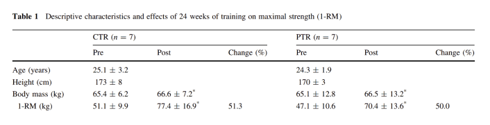 Ogasawara 2012 - bench press 24 weeks.png